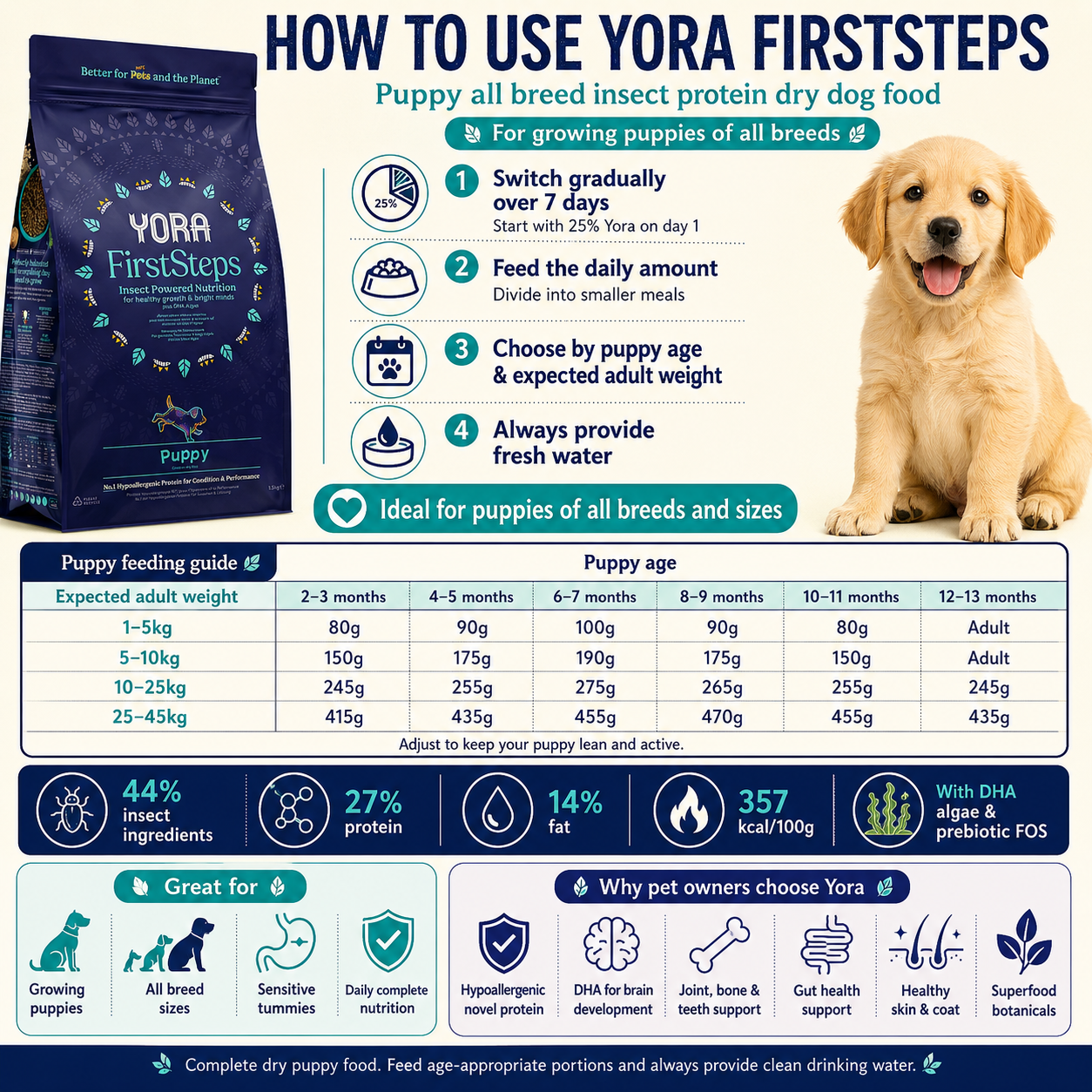 YORA Puppy All Breeds Insect Protein Dry Dog Food 12kg
