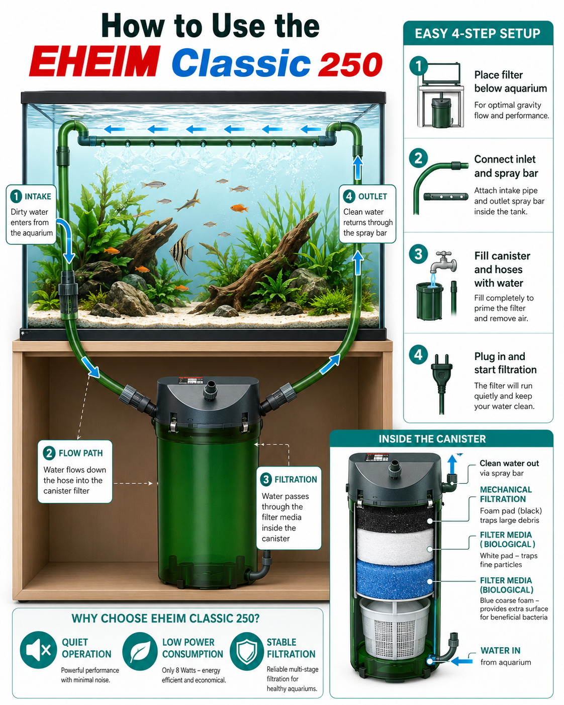 EHEIM Classic External Filter 150/250/350/600 (without filter media and without double taps)