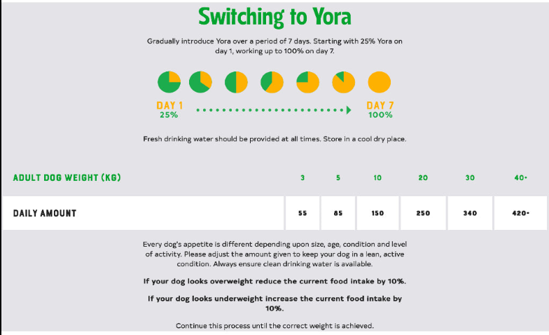 YORA Dog Insect Protein SuperFood Adult Grain Free 1.5Kg